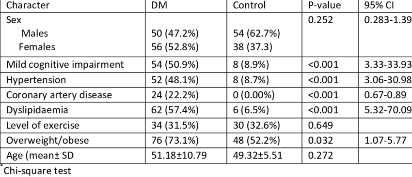 Comparison-between-patients-with-diabetes-mellitus-and-control-subjects.png